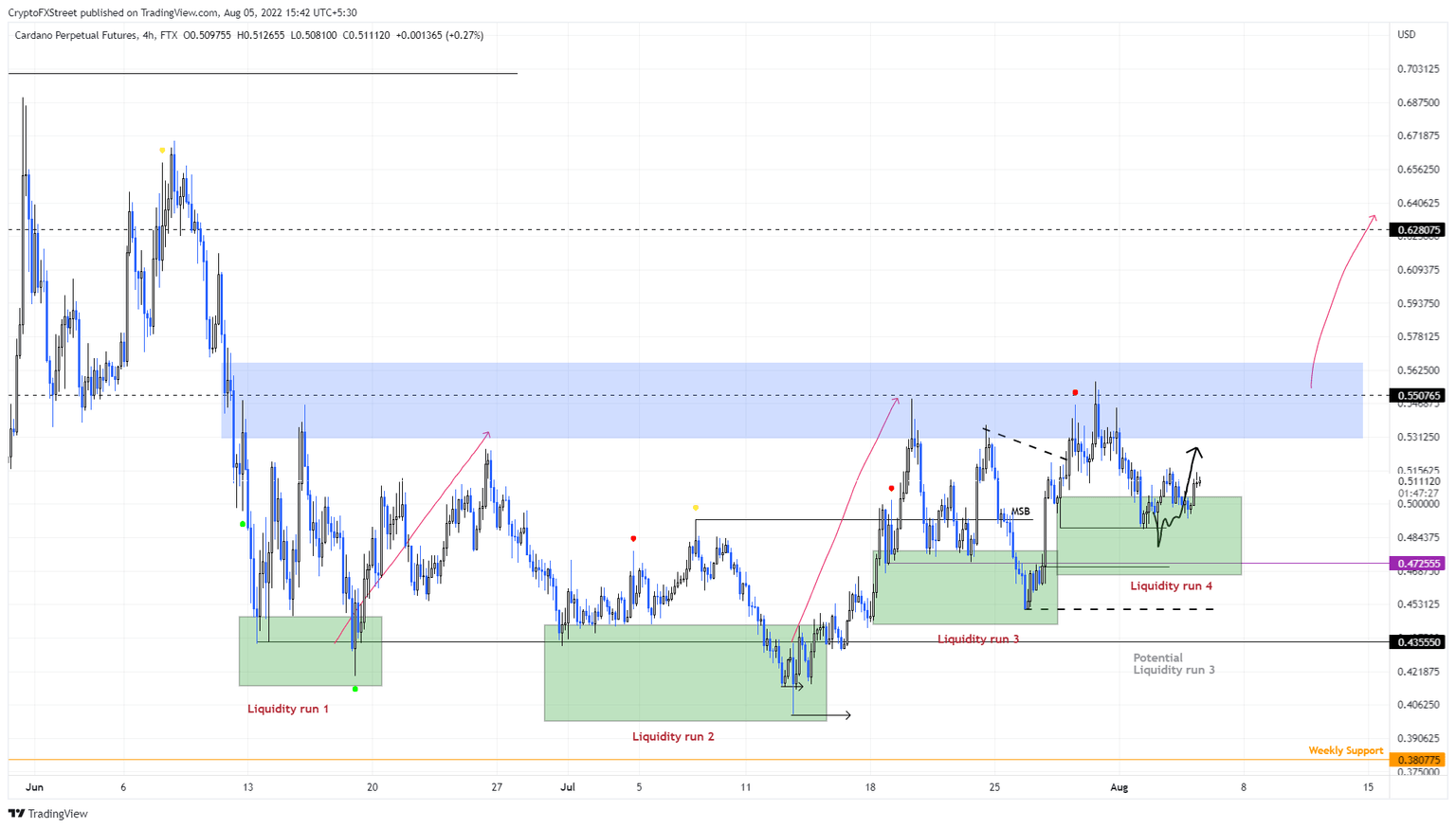 ADA/USDT 4-hour chart