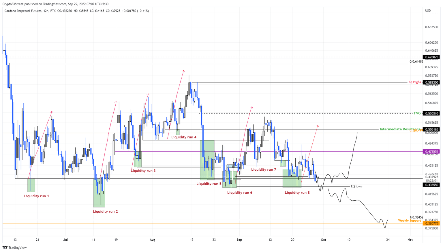 ADA/USDT 4-hour chart
