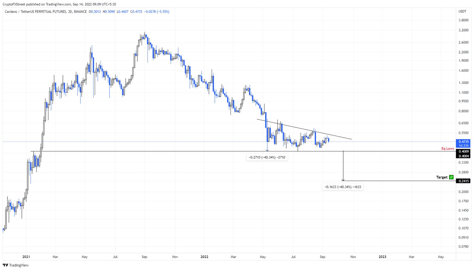 ADA/USDT 3-day chart