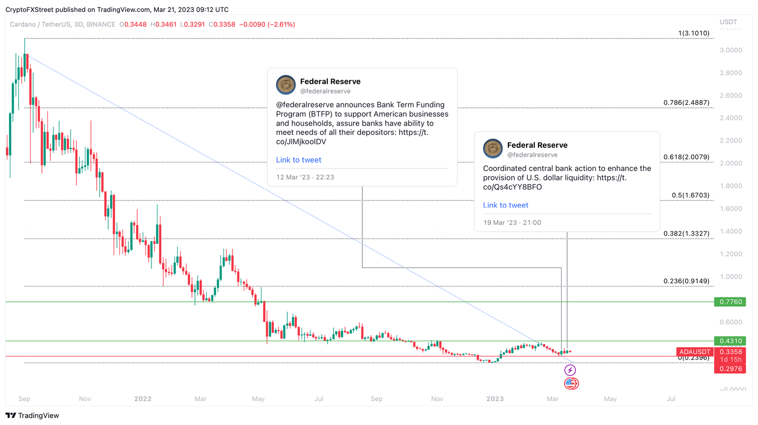 ADA/USDT 3D price chart