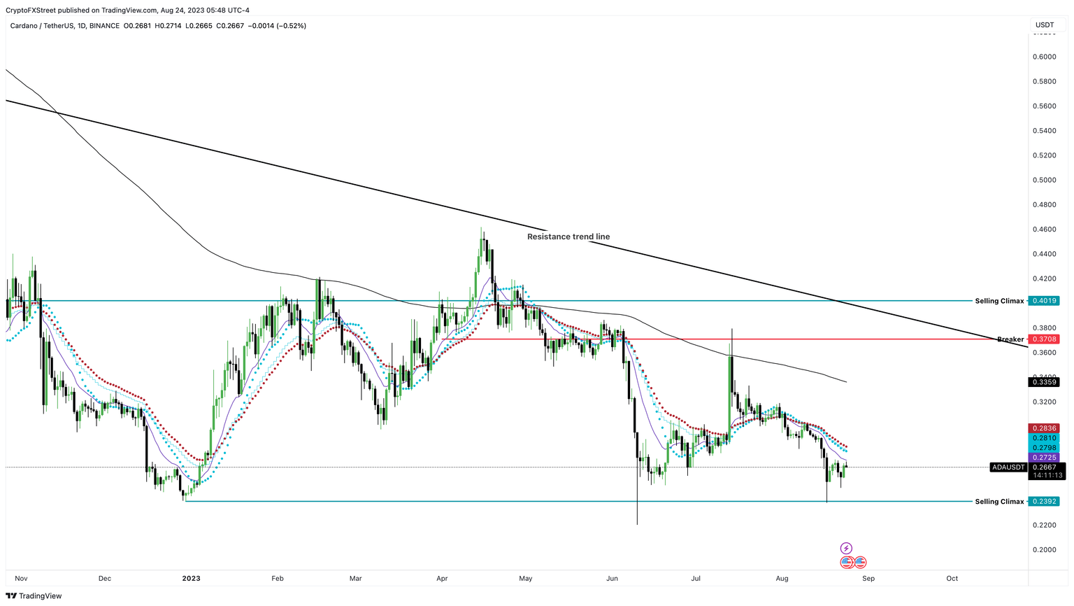 ADA/USDT 1-day chart
