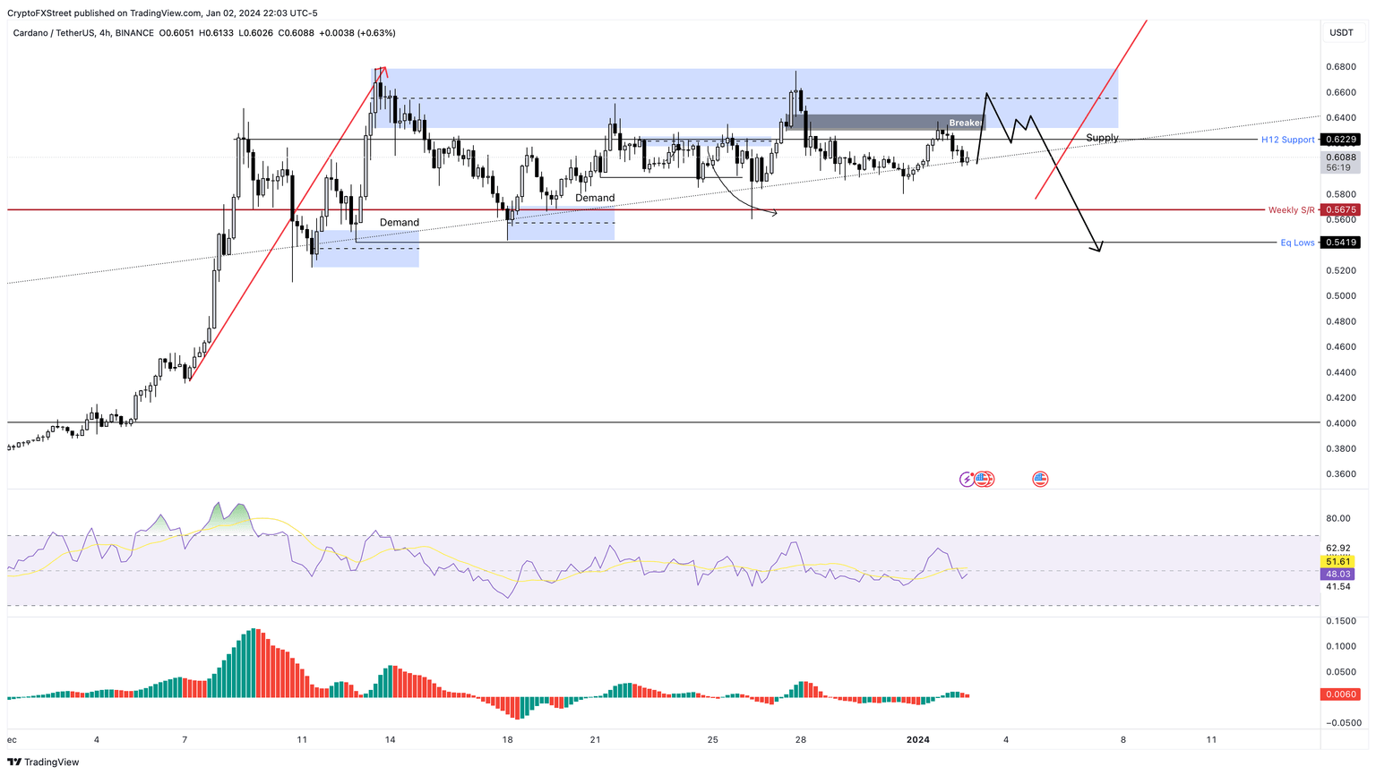 ADA/USDT 4-hour chart