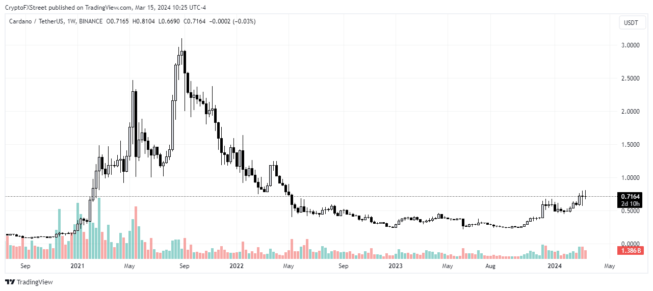 ADA/USDT 5-year chart