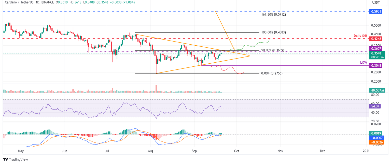ADA/USDT daily chart