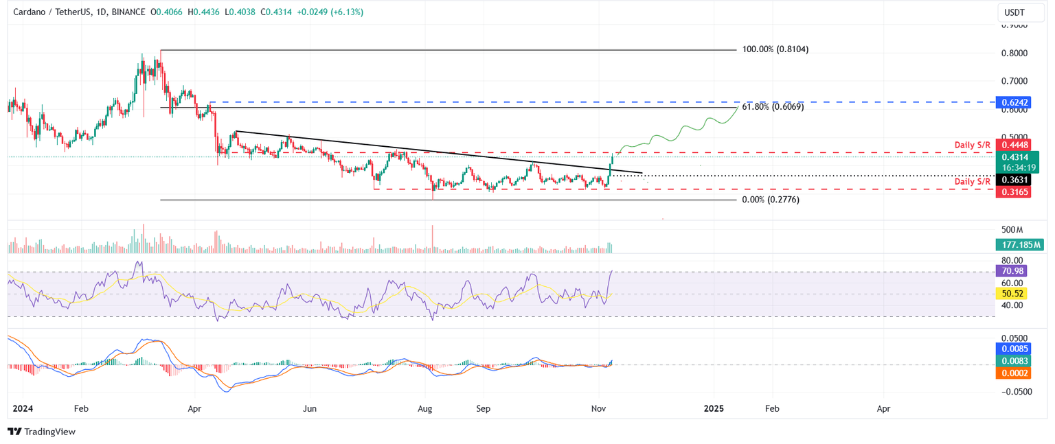 Cardano extends gains on Friday, following a close above a descending trendline the previous day. Technical indicators and on-chain data show bullish momentum, suggesting a rally ahead. A daily candlestick close below $0.361 would invalidate the bullish thesis. Cardano (ADA) extends its gains on Friday, trading 5% higher at the time of writing after rallying 12% and closing above its descending trendline on Thursday. The technical outlook and on-chain metrics support ADA’s rise, which shows that bullish momentum is gaining traction and suggests a continuation of the rally. Cardano bulls eye for April high Cardano price broke and closed above a descending trendline (drawn by connecting multiple highs since the end of April) on Thursday. At the time of writing on Friday, it continues to edge higher around $0.431. If ADA maintains its upward momentum and closes above its daily resistance at $0.445, it could extend the rally by 45% from its current level to retest its April 9 high of $0.624, which roughly coincides with the 61.8% Fibonacci retracement level (drawn from March high of $0.810 to an August low of $0.277) at $0.606. The Moving Average Convergence Divergence (MACD) indicator further supports Cardano’s rise, signaling a bullish crossover on Thursday’s daily chart. The MACD line (blue line) moved above the signal line (yellow line), giving a buy signal. However, the Relative Strength Index (RSI) stands at 70, entering overbought conditions. Traders should be cautious of adding new long positions because the chances of a price pullback increase. ADA/USDT daily chart Cardano’s on-chain data further supports the bullish thesis. Coinglass’s data shows that the futures’ Open Interest (OI) in Cardano at exchanges is increasing. Increasing OI represents new or additional money entering the market and new buying, which suggests a bullish trend. The graph below shows that ADA’s OI increased from $217.71 million on Wednesday to $329.01 million on Friday, the highest level since mid-April. ADA Open Interest chart. Source: Coinglass Santiment’s Age Consumed index aligns with the bullish outlook noted from the technical perspective. Spikes in this index suggest dormant tokens (tokens stored in wallets for a long time) are in motion and can be used to spot short-term local tops or bottoms. For ADA, history shows that the spikes at the Age Consumed index were followed by a rally in Cardano’s price. The most recent uptick on Wednesday also forecasted that ADA was ready for an uptrend. ADA Age Consumed index chart. Source: Santiment Despite the bullish thesis signaled by both on-chain data and technical analysis, the outlook will shift to bearish if Cardano's daily candlestick closes below Thursday's low of $0.361. This scenario could lead to a 12.40% crash to retest its daily support at $0.316.