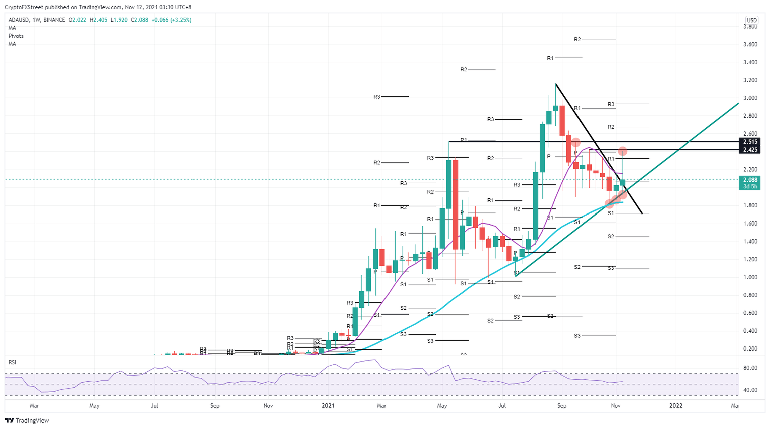 ADA/USD weekly chart