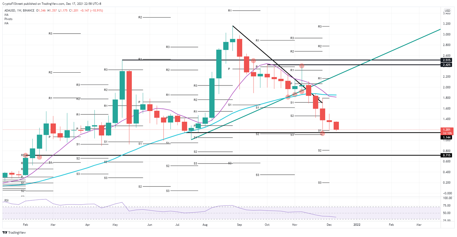 ADA/USD weekly chart