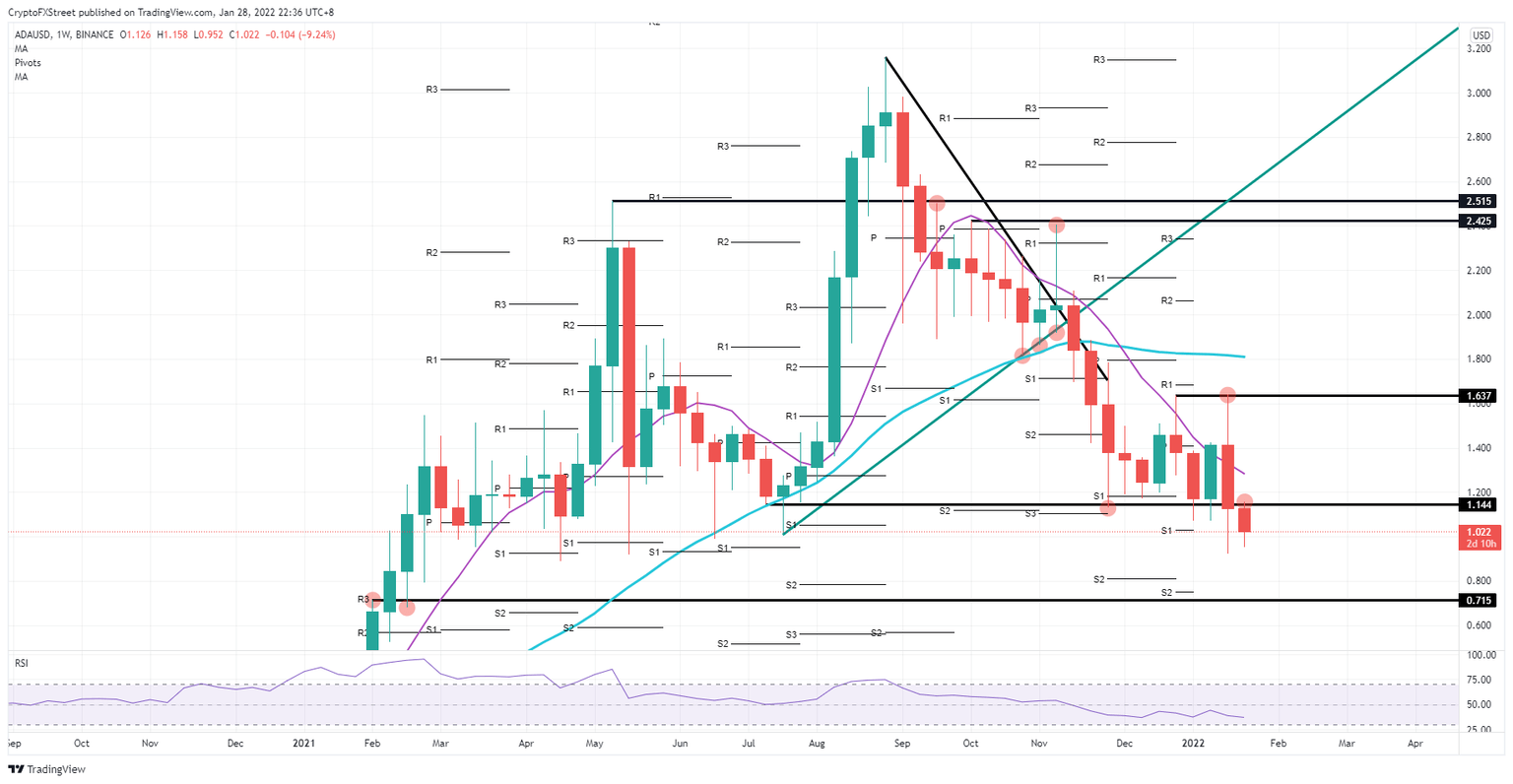 ADA/USD weekly chart
