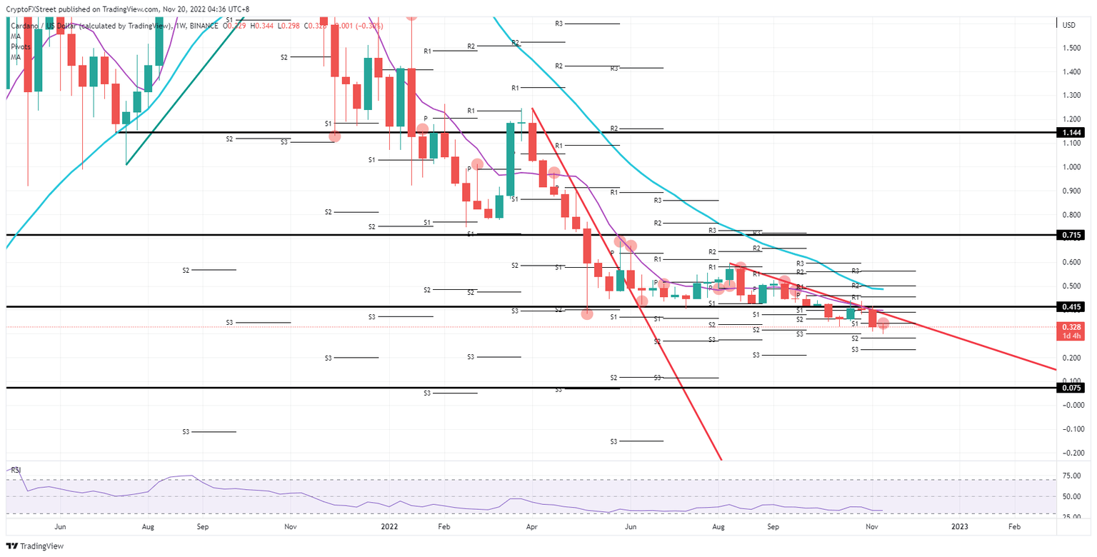 ADA/USD weekly chart