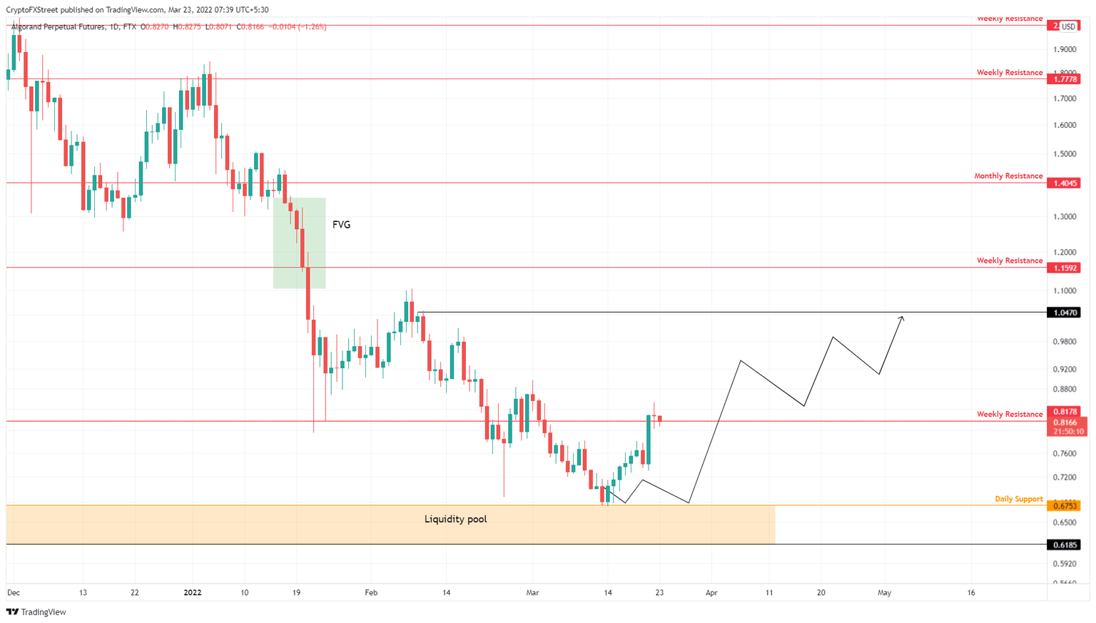 ALGO/USDT 1-day chart