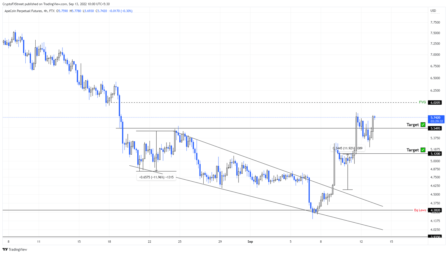 APE/USDT 12-hour chart