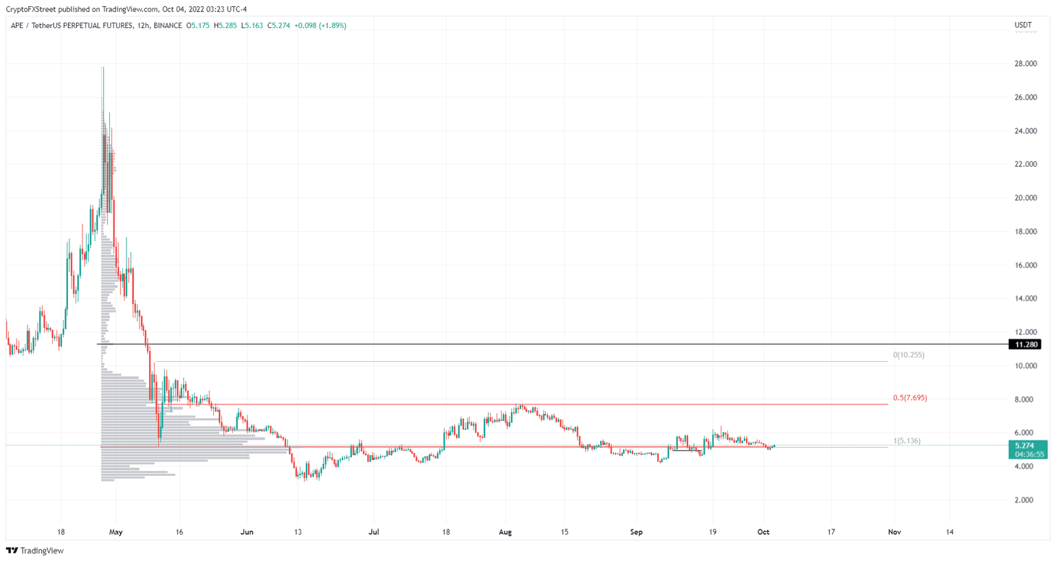 APE/USDT 1-day chart