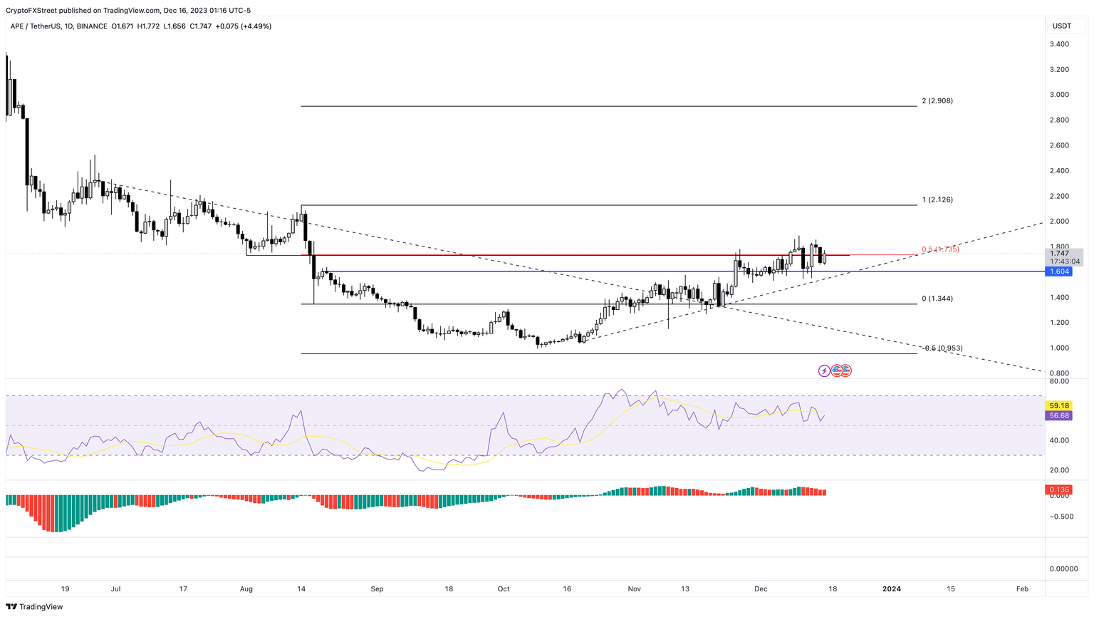 APE/USDT 1-day chart