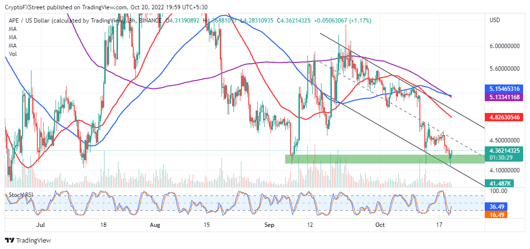 APE/USD eight-hour chart