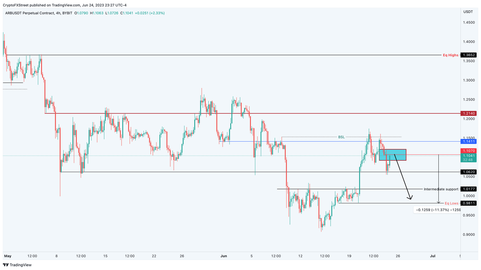 ARB/USDT 4-hour chart