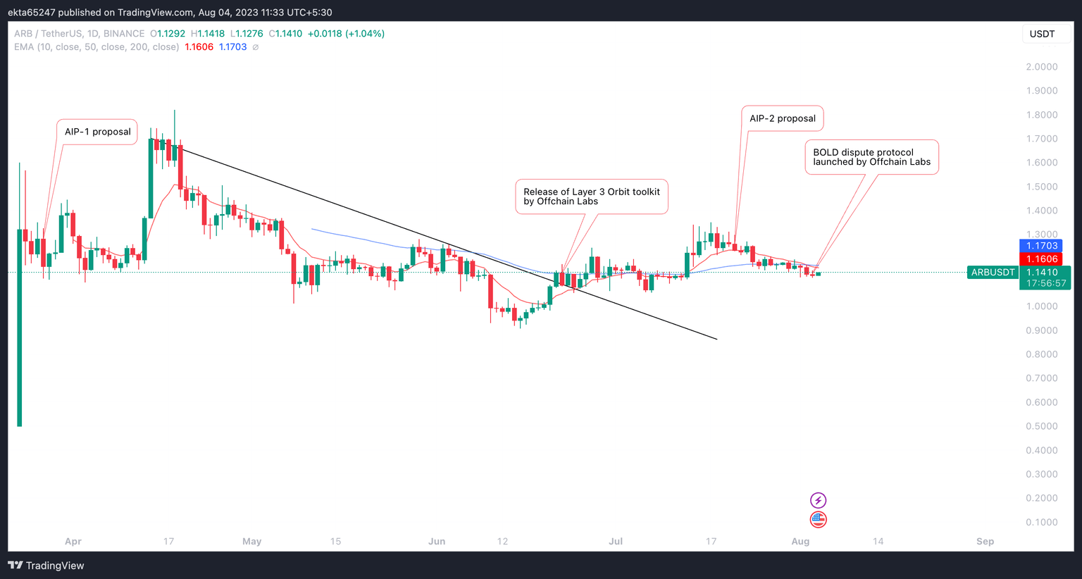 ARB/USDT price chart