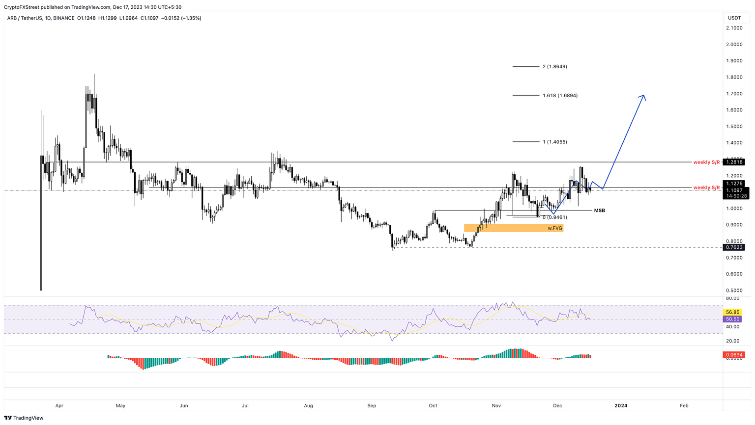 ARB/USDT 1-day chart