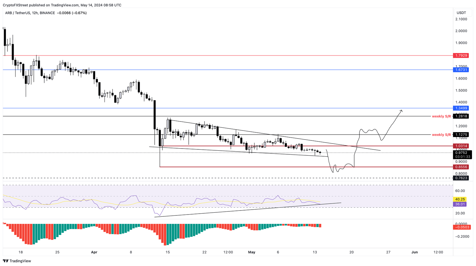 ARB/USDT 12-hour chart