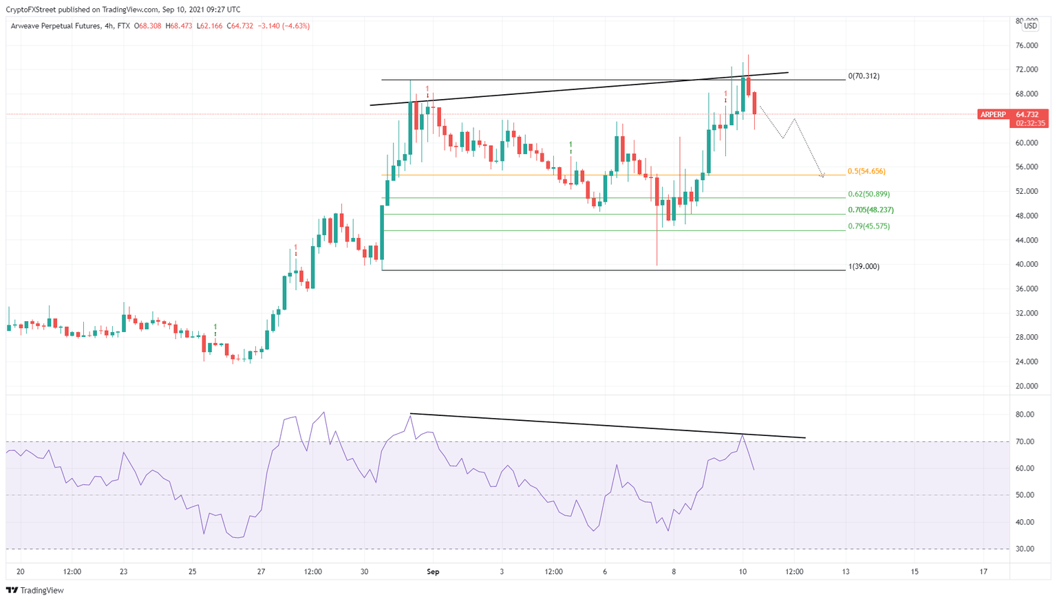 AR/USDT 4-hour chart