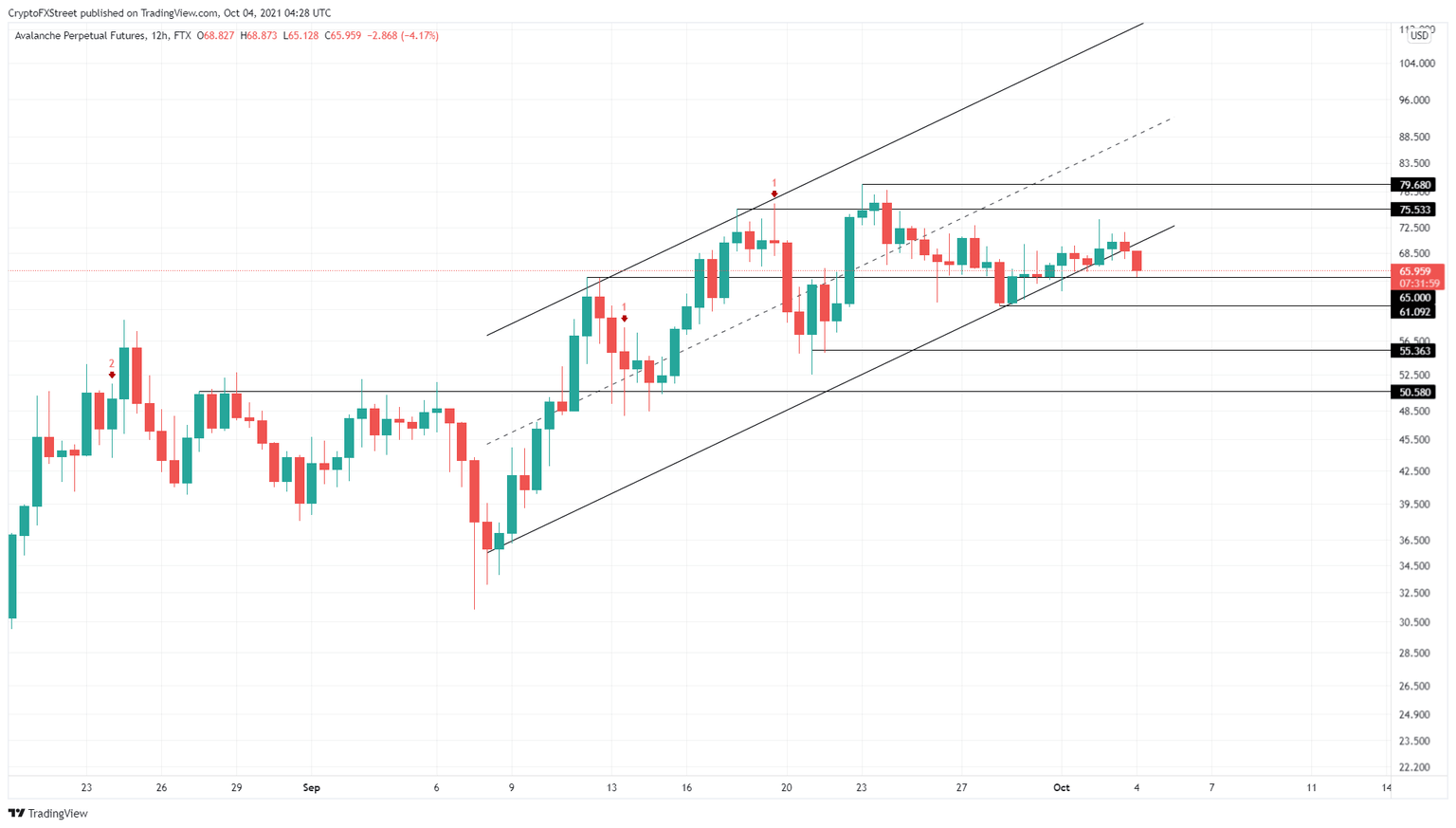 AVAX/USDT 12-hour chart