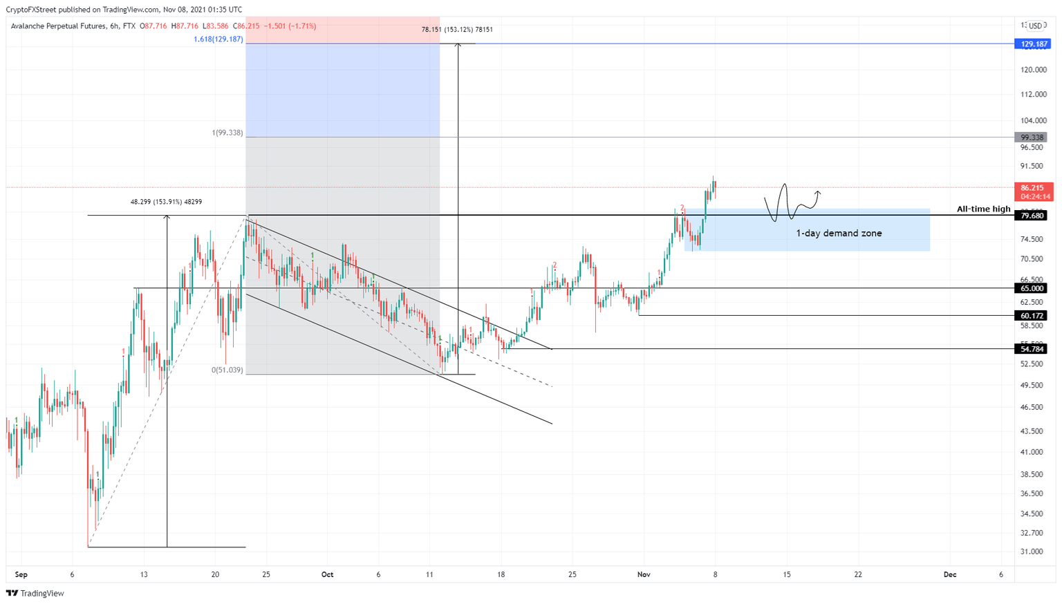 AVAX/USDT 6-hour chart