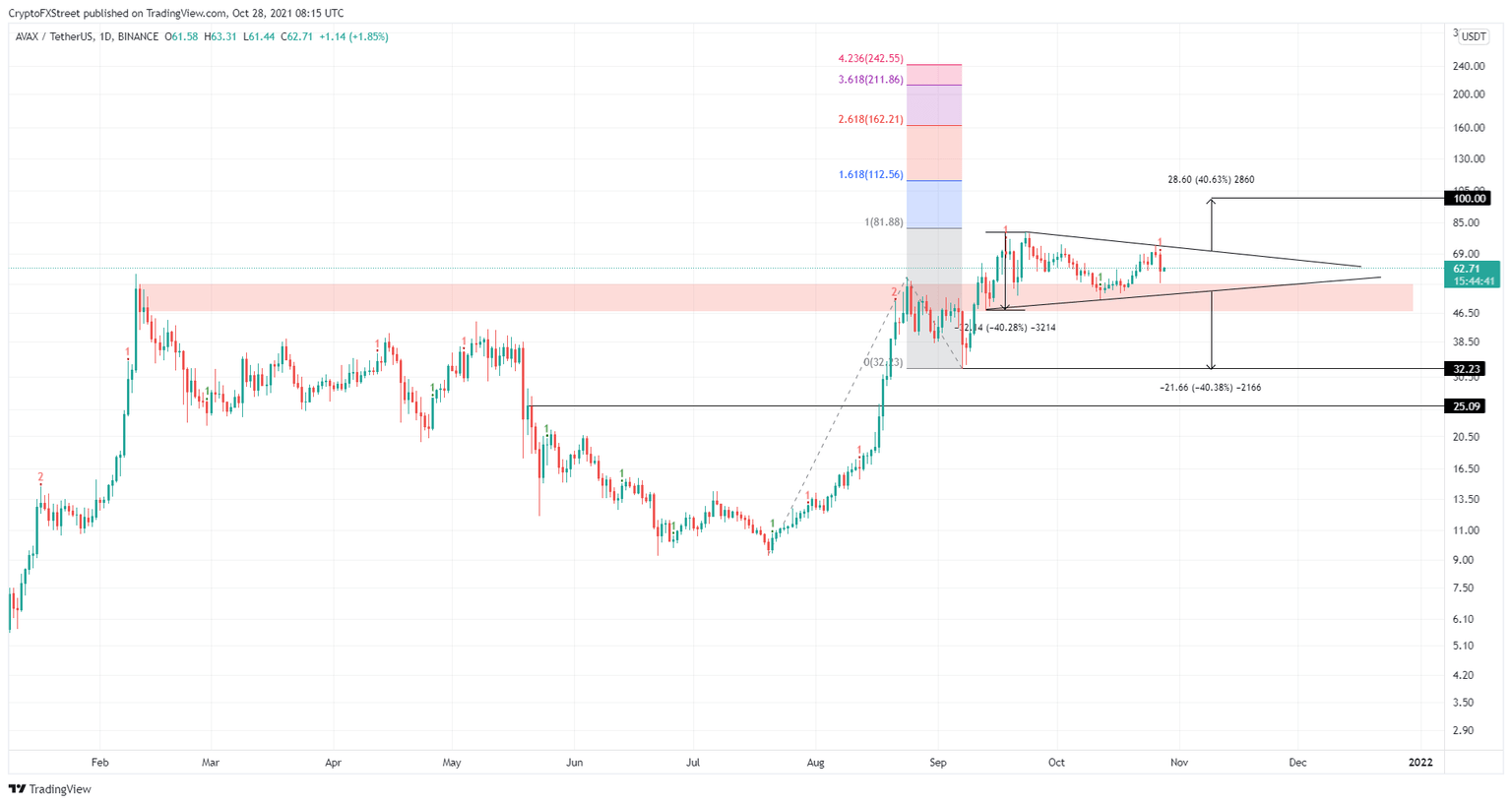 AVAX/USDT 1-day chart
