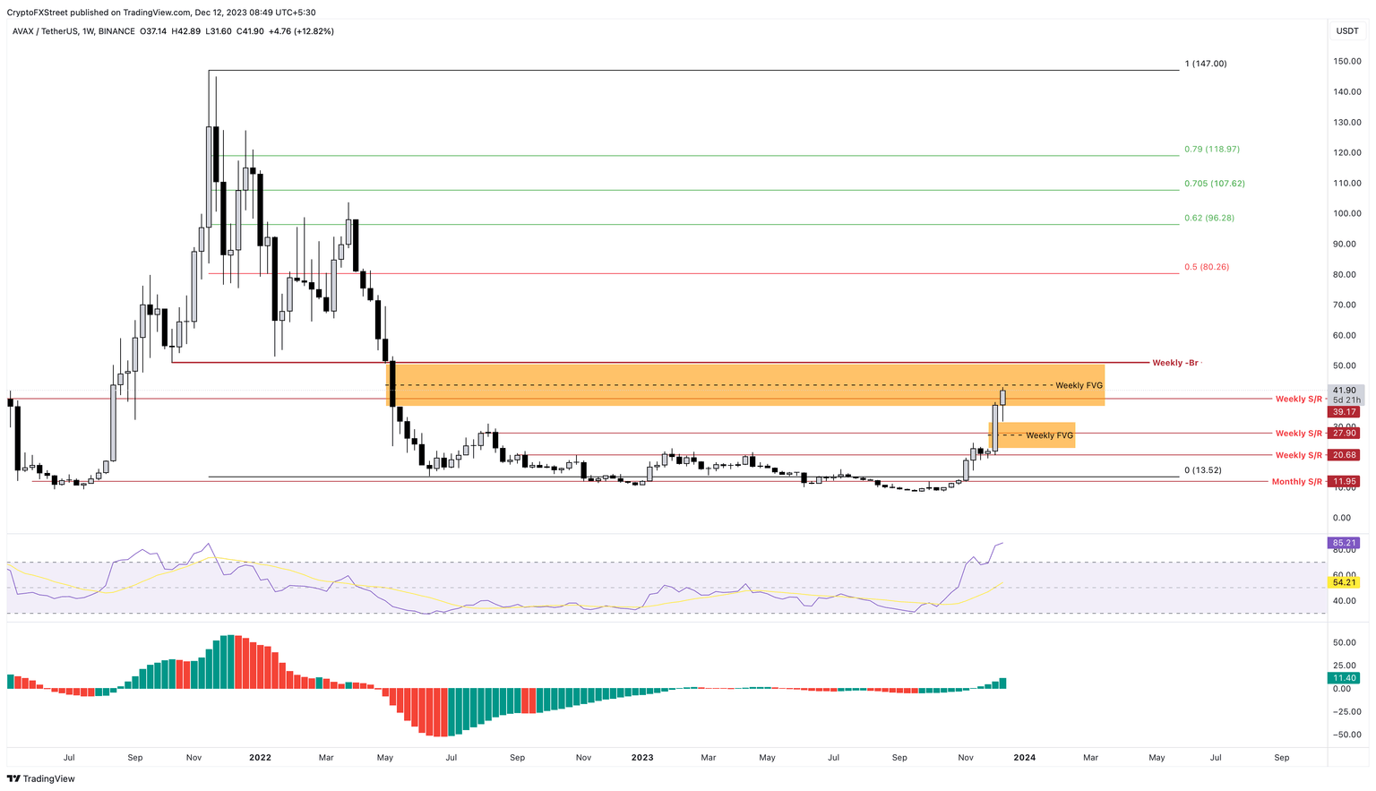 AVAX/USDT 1-week chart