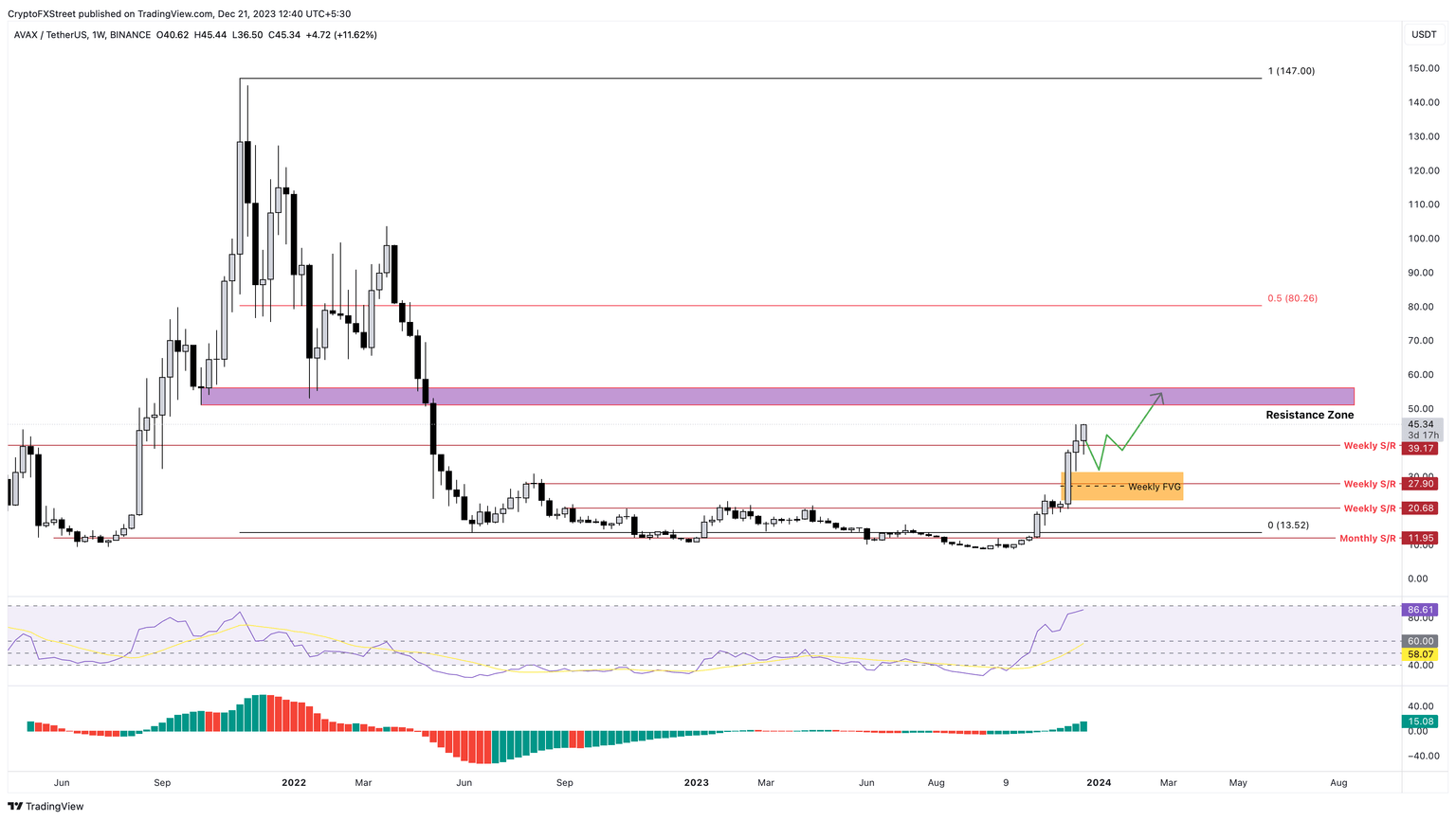 AVAX/USDT 1-day chart