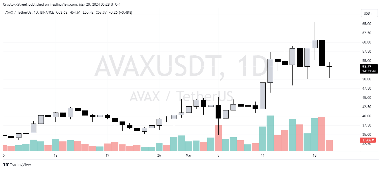 AVAX/USDT 1-hour chart
