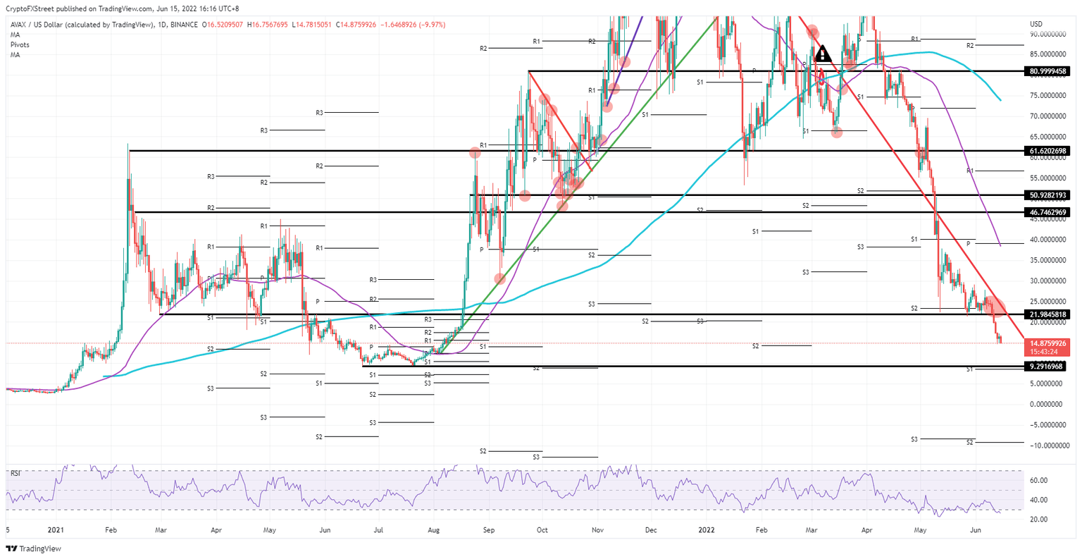 AVAX/USD daily chart