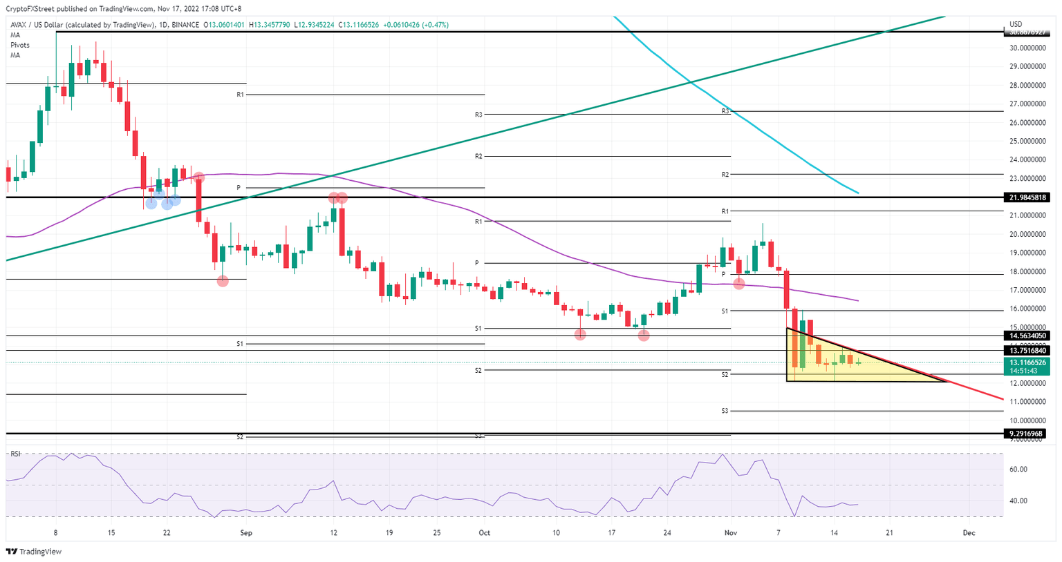 AVAX/USD daily chart