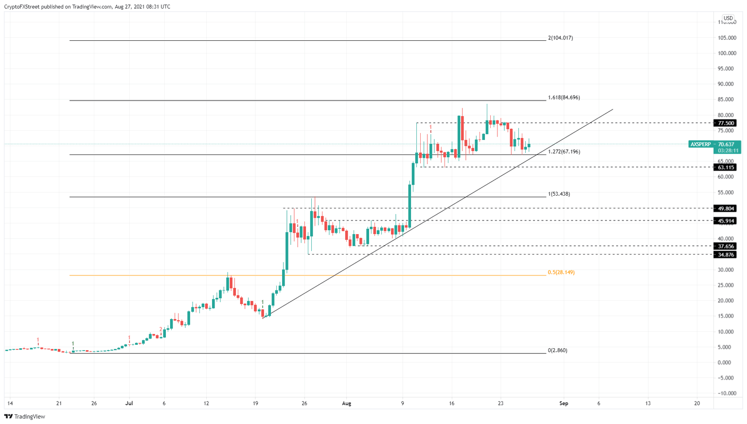 AXS/USDT 12-hour chart