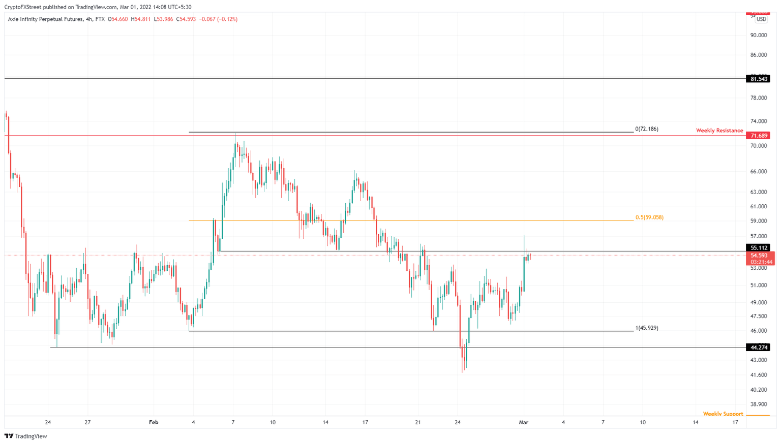 AXS/USDT 4-hour chart