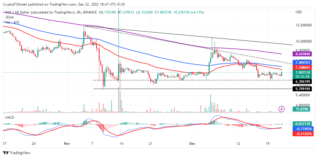 AXS/USD eight-hour chart