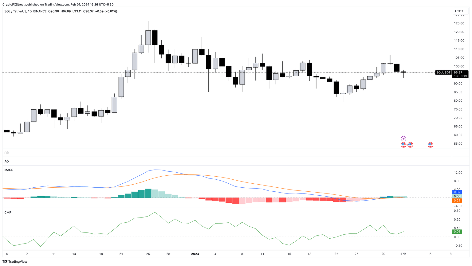 SOL/USD Daily Chart