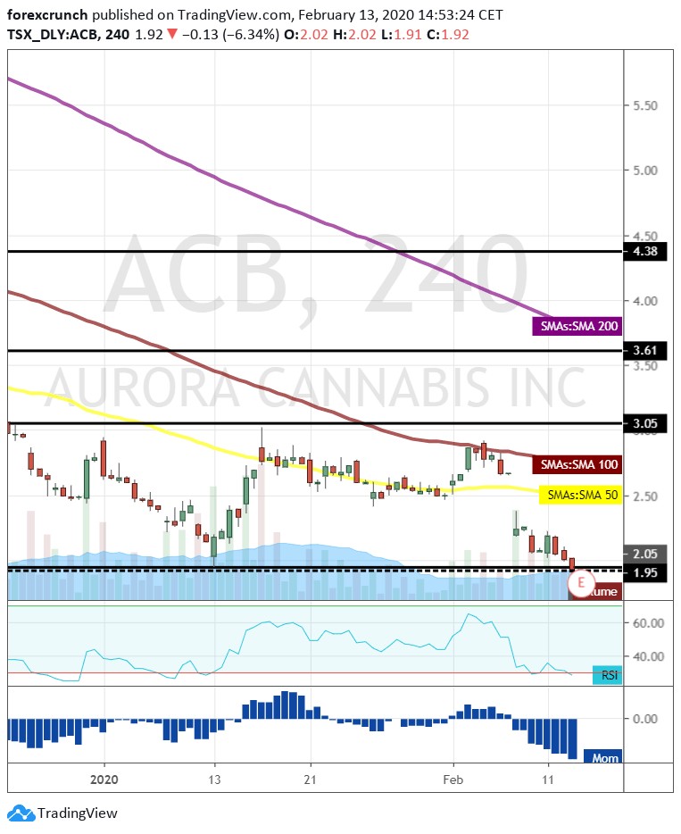 Aurora ACB Cannabis Stock Price February 13 after earnings