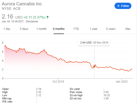 Aurora Cannabis ACB price development July 2019 January 2020