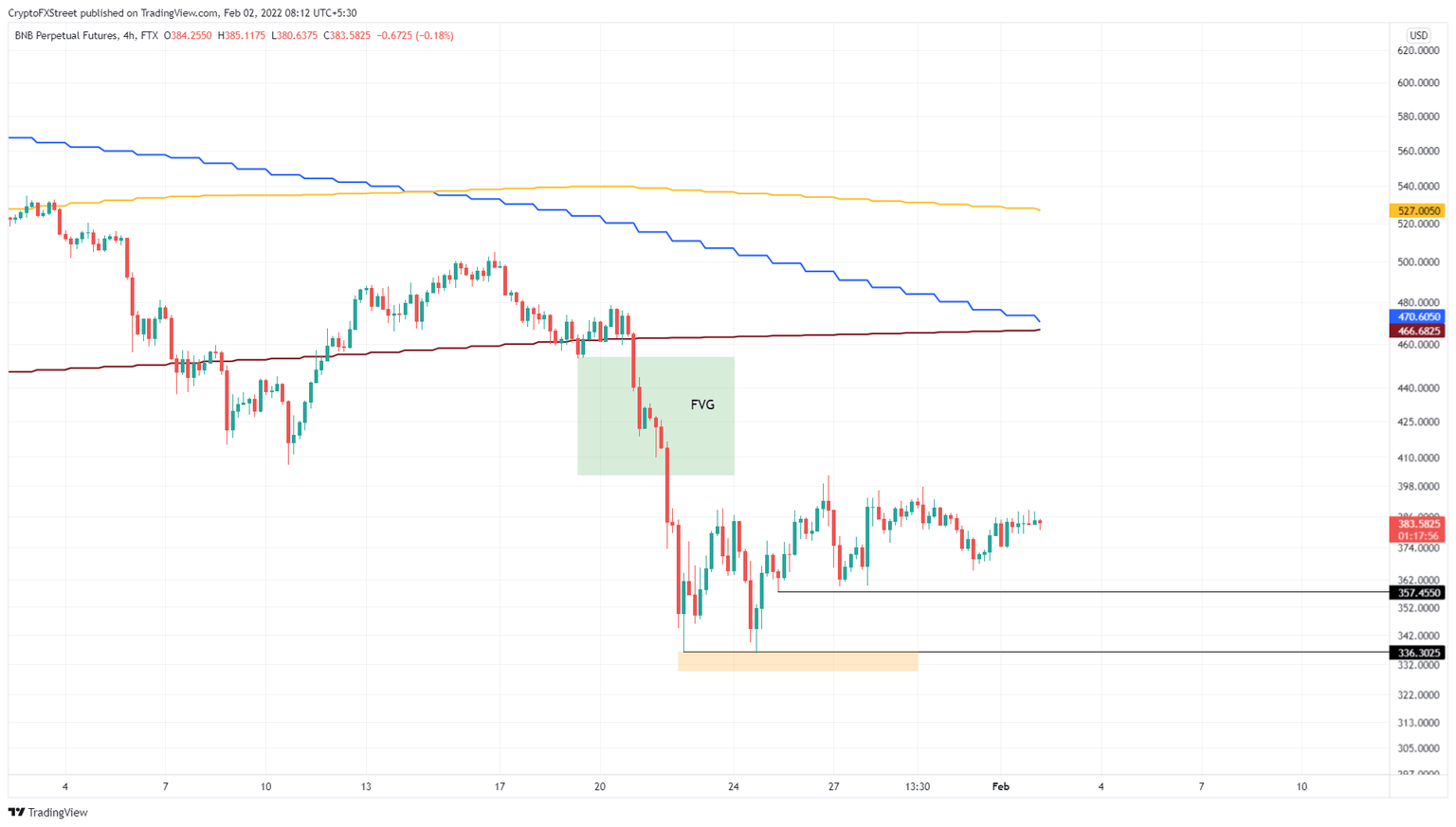 BNB/USDT 4-hour chart