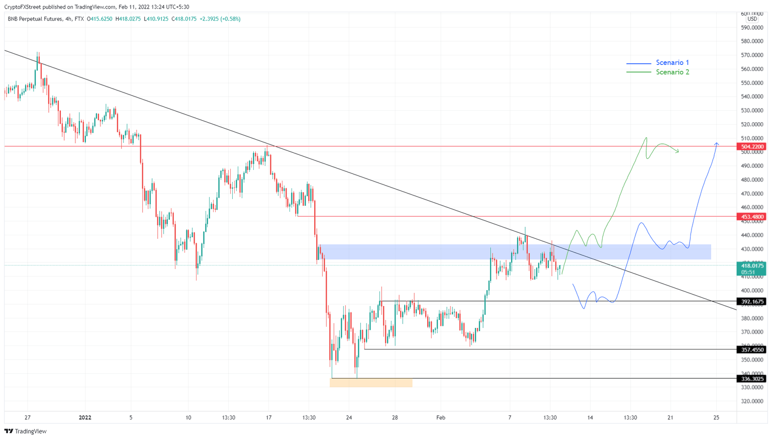 BNB/USDT 4-hour chart