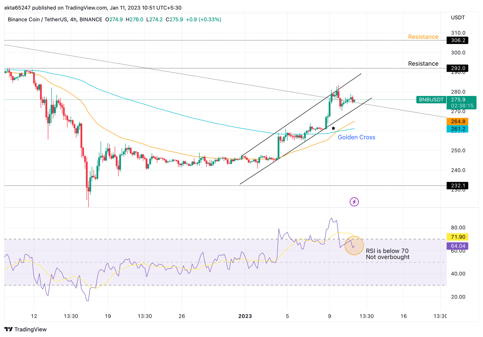 BNB/USDT price chart