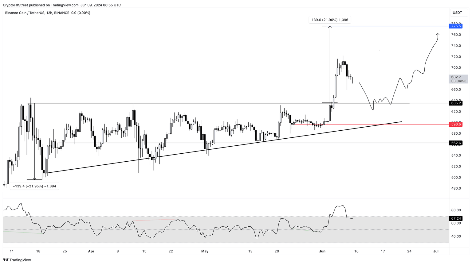 BNB/USDT 1-day chart