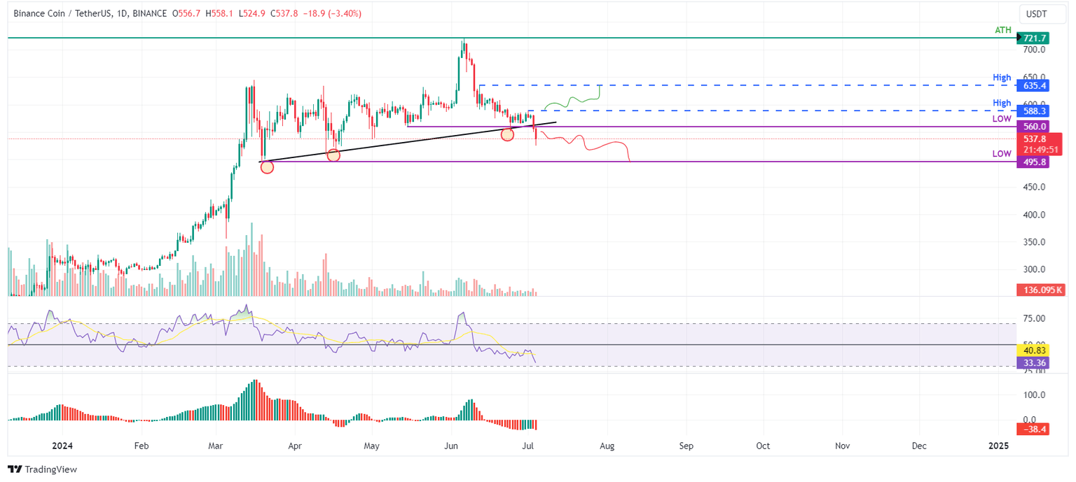 BNB/USDT daily chart
