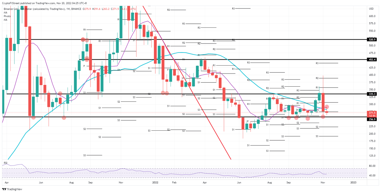 BNB/USD weekly chart