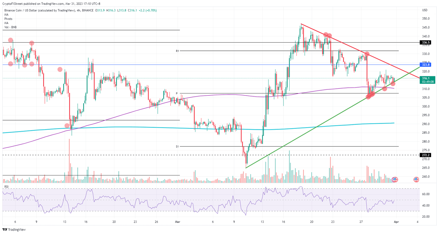 BNB/USD 4H-chart
