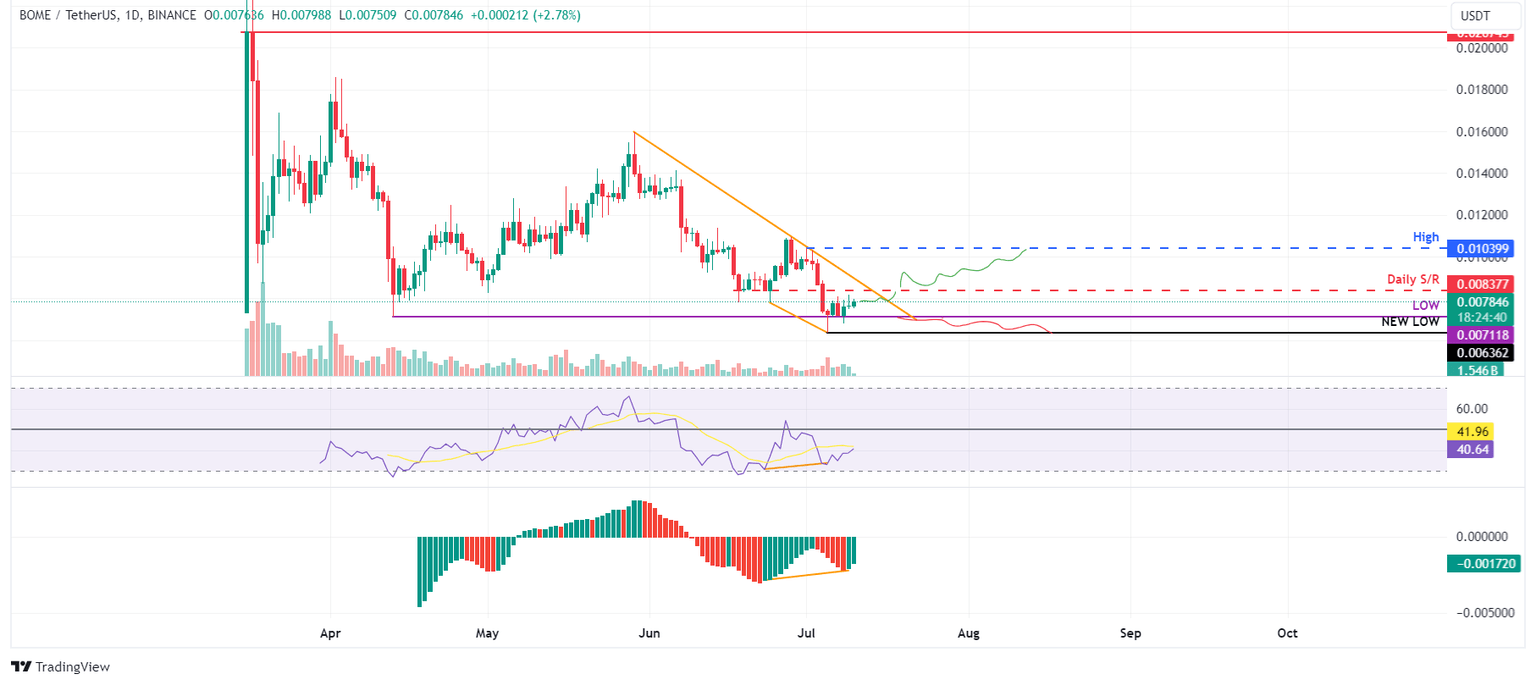 BOME/USDT daily chart