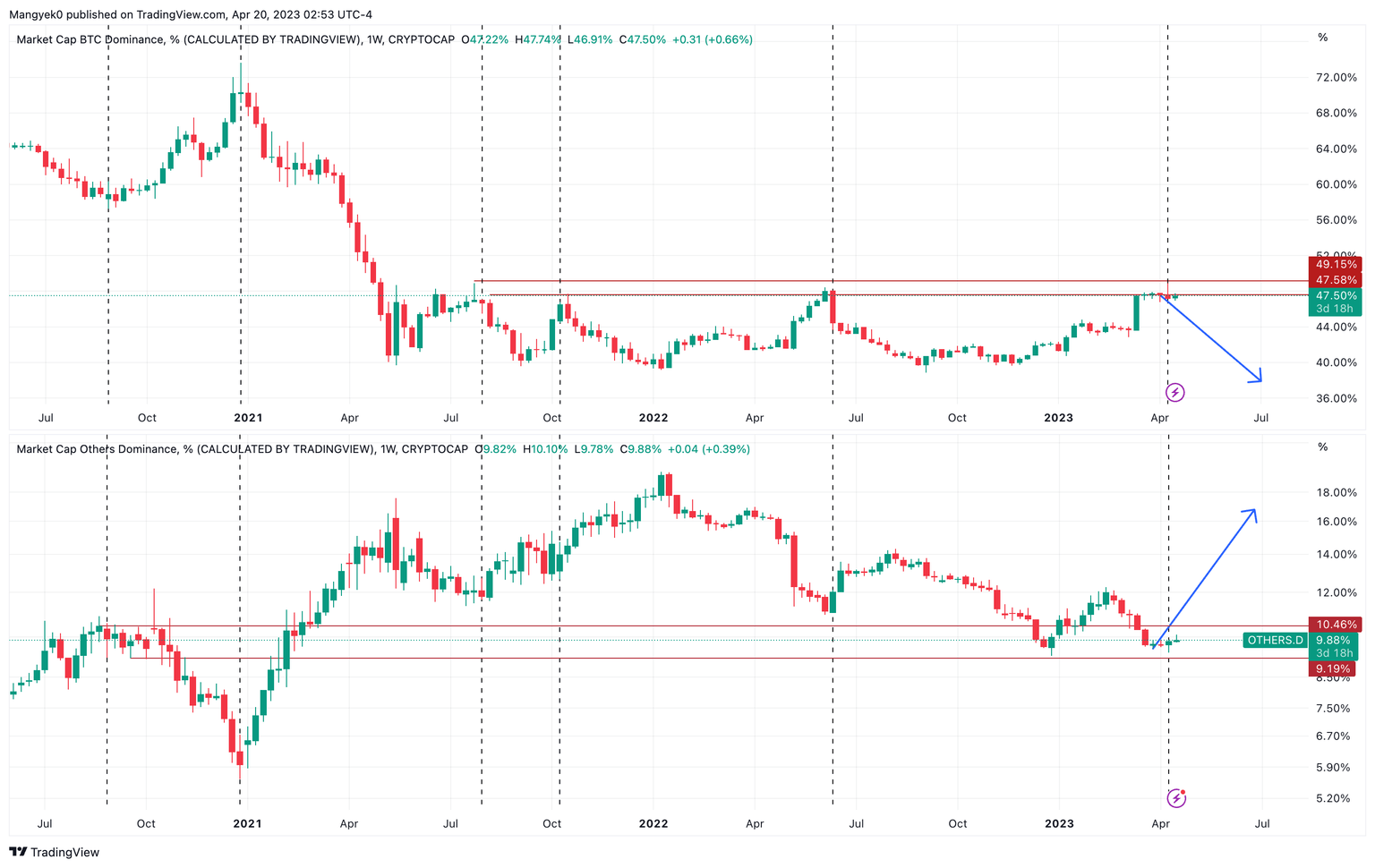 BTC vs. Altcoin dominance chart