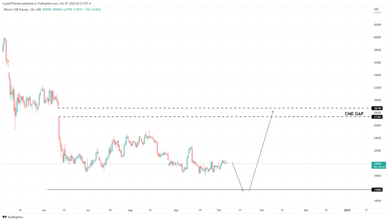BTCUSD CME 12-hour chart