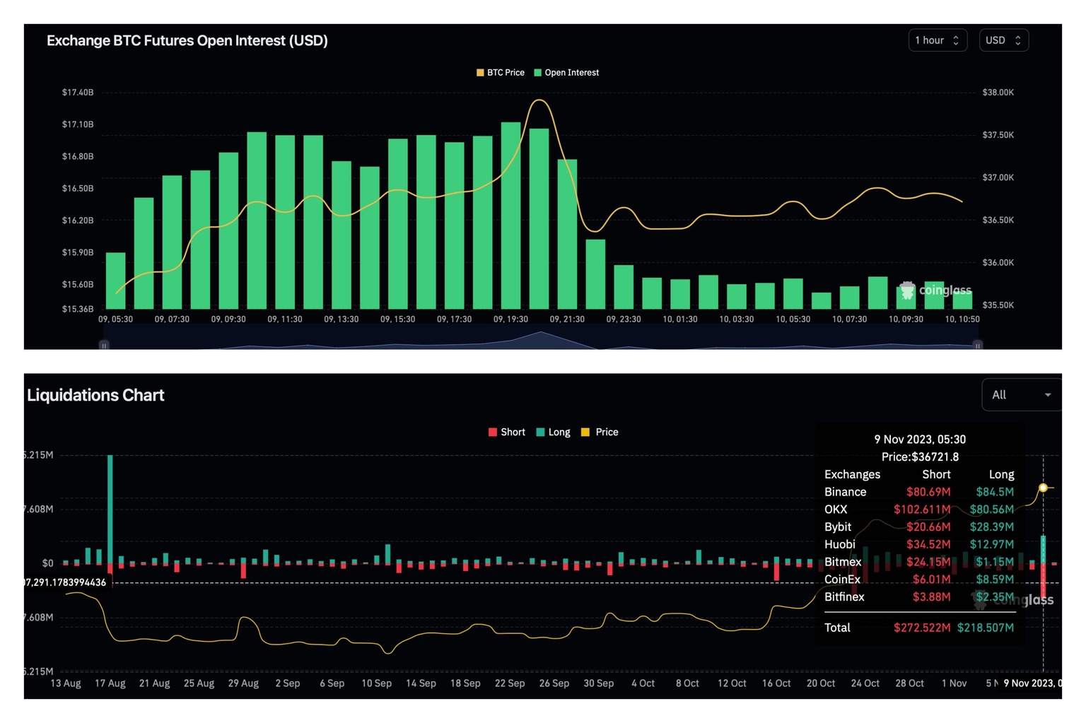 BTC OI, total crypto liquidations