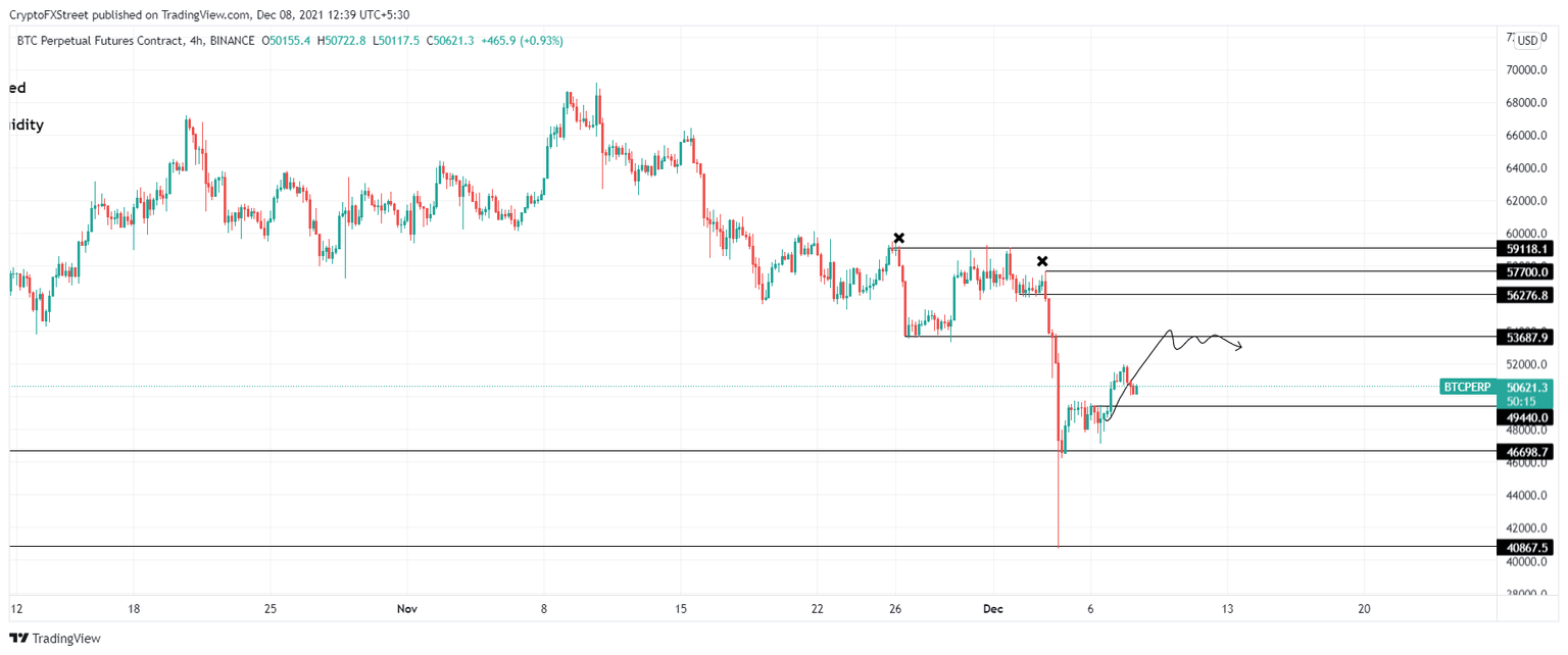 BTC/USD 4-hour chart
