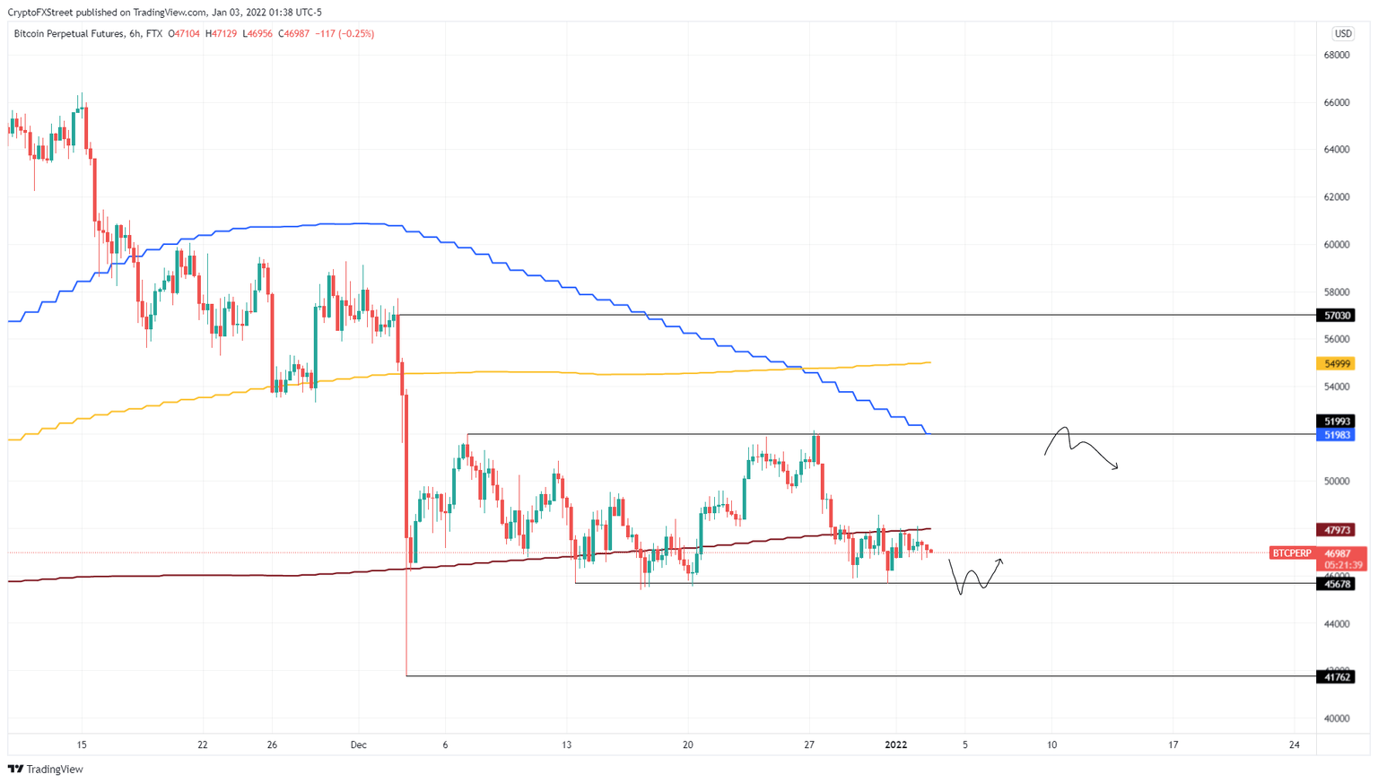 BTC/USD 4-hour chart